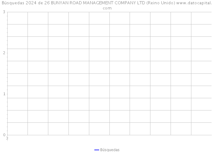 Búsquedas 2024 de 26 BUNYAN ROAD MANAGEMENT COMPANY LTD (Reino Unido) 