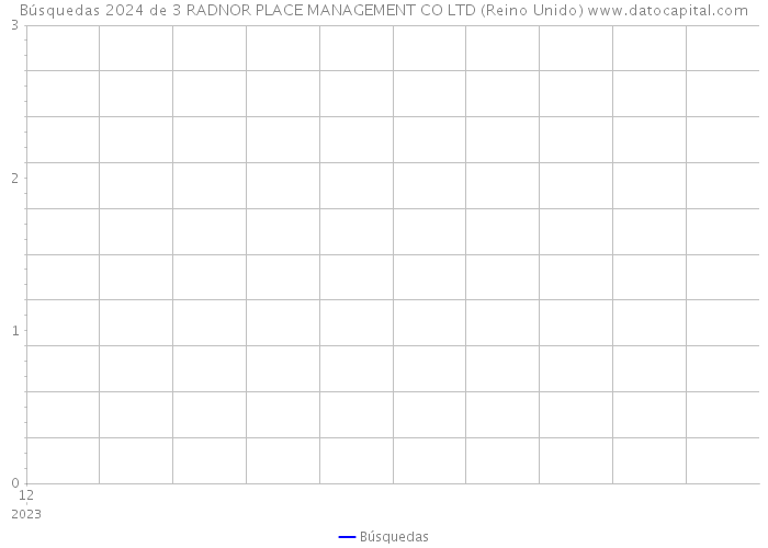 Búsquedas 2024 de 3 RADNOR PLACE MANAGEMENT CO LTD (Reino Unido) 