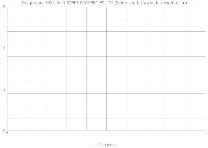 Búsquedas 2024 de 4 STEPS PROPERTIES LTD (Reino Unido) 