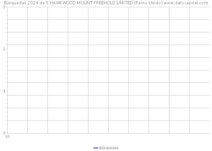 Búsquedas 2024 de 5 HAWKWOOD MOUNT FREEHOLD LIMITED (Reino Unido) 