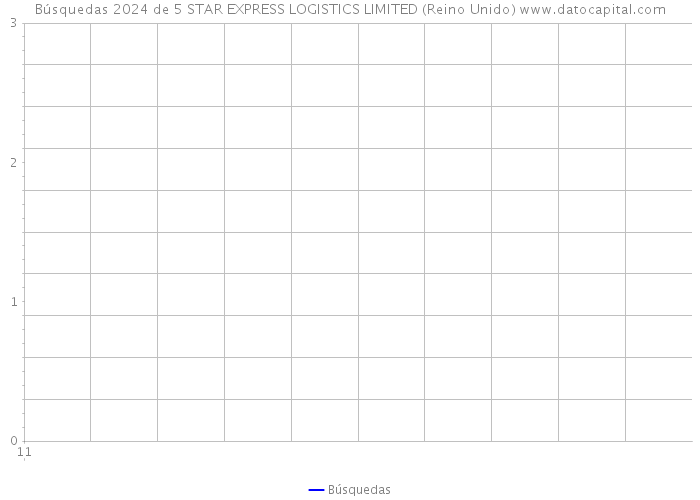Búsquedas 2024 de 5 STAR EXPRESS LOGISTICS LIMITED (Reino Unido) 