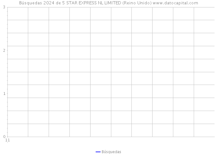 Búsquedas 2024 de 5 STAR EXPRESS NL LIMITED (Reino Unido) 