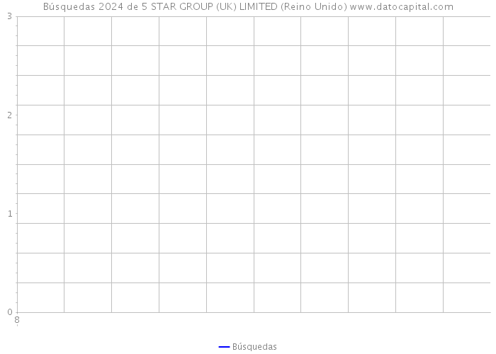 Búsquedas 2024 de 5 STAR GROUP (UK) LIMITED (Reino Unido) 