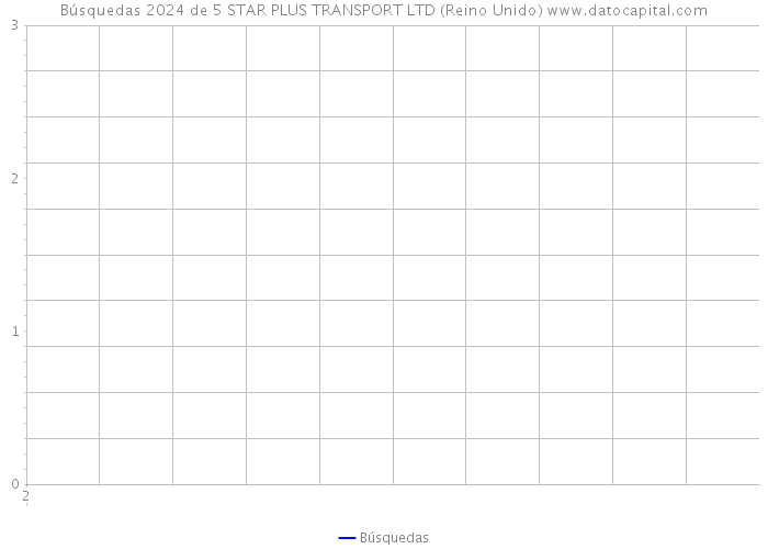 Búsquedas 2024 de 5 STAR PLUS TRANSPORT LTD (Reino Unido) 