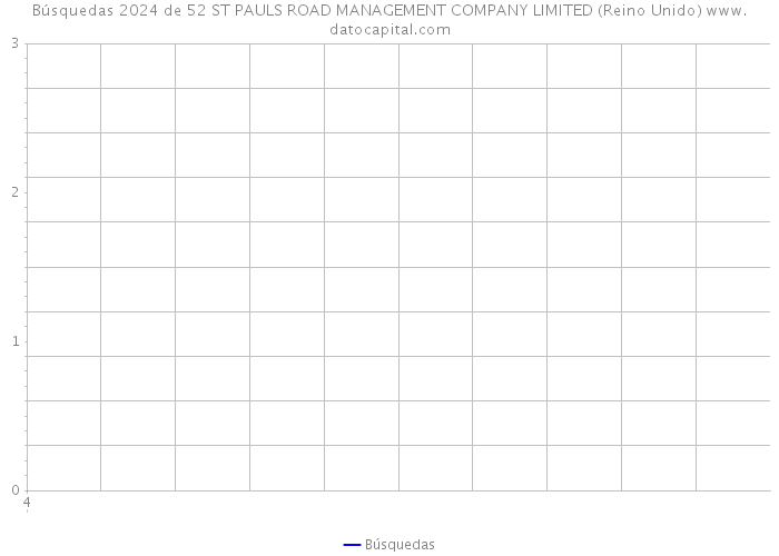 Búsquedas 2024 de 52 ST PAULS ROAD MANAGEMENT COMPANY LIMITED (Reino Unido) 