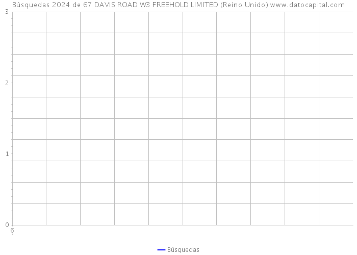 Búsquedas 2024 de 67 DAVIS ROAD W3 FREEHOLD LIMITED (Reino Unido) 