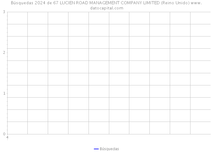 Búsquedas 2024 de 67 LUCIEN ROAD MANAGEMENT COMPANY LIMITED (Reino Unido) 