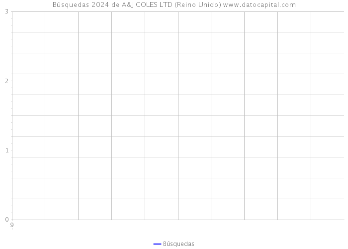 Búsquedas 2024 de A&J COLES LTD (Reino Unido) 