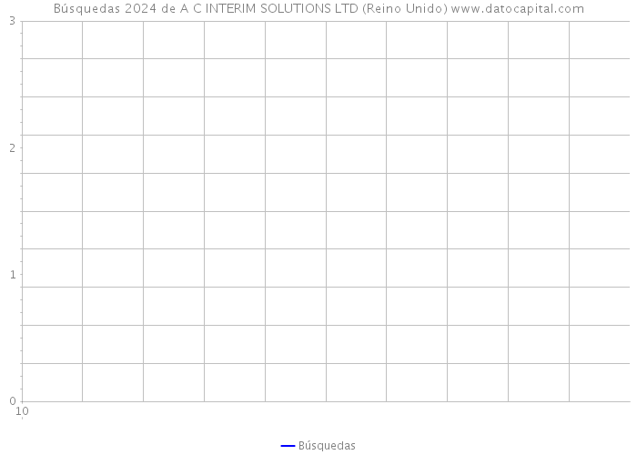 Búsquedas 2024 de A C INTERIM SOLUTIONS LTD (Reino Unido) 