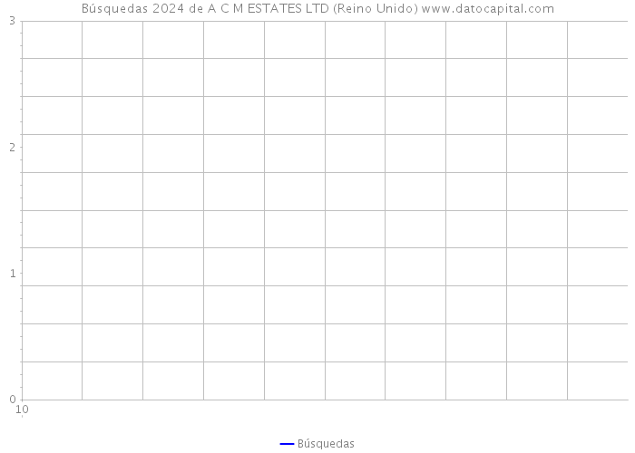 Búsquedas 2024 de A C M ESTATES LTD (Reino Unido) 