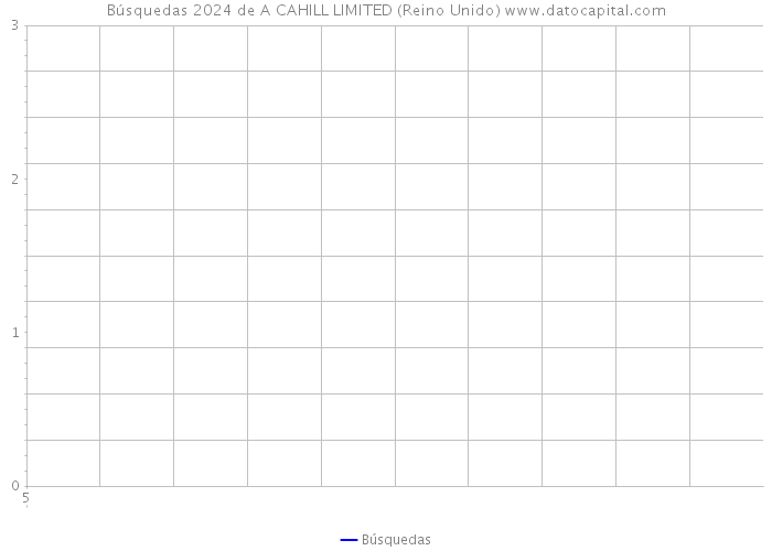 Búsquedas 2024 de A CAHILL LIMITED (Reino Unido) 