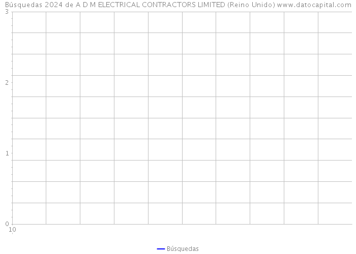 Búsquedas 2024 de A D M ELECTRICAL CONTRACTORS LIMITED (Reino Unido) 