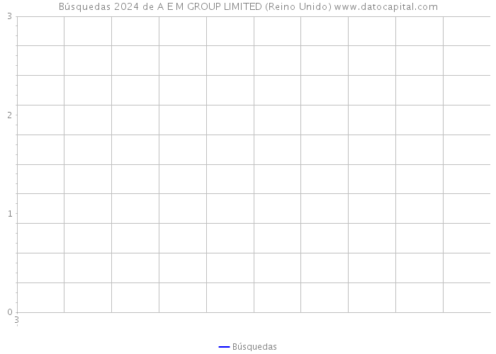 Búsquedas 2024 de A E M GROUP LIMITED (Reino Unido) 