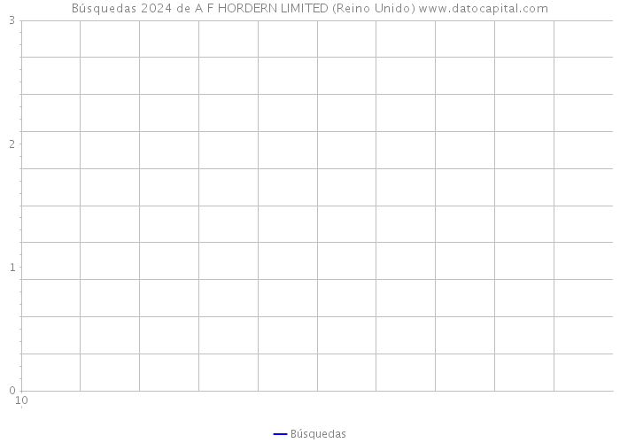 Búsquedas 2024 de A F HORDERN LIMITED (Reino Unido) 