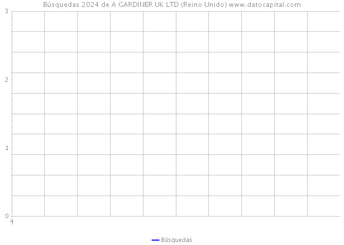 Búsquedas 2024 de A GARDINER UK LTD (Reino Unido) 