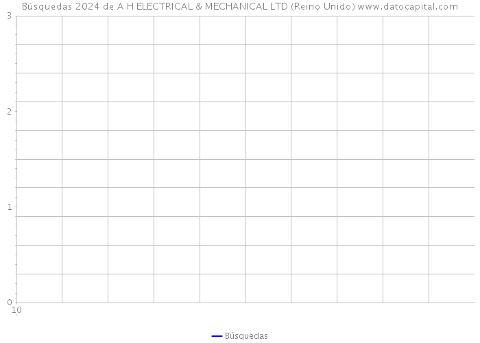 Búsquedas 2024 de A H ELECTRICAL & MECHANICAL LTD (Reino Unido) 