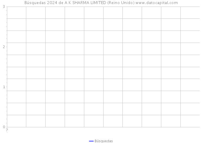 Búsquedas 2024 de A K SHARMA LIMITED (Reino Unido) 