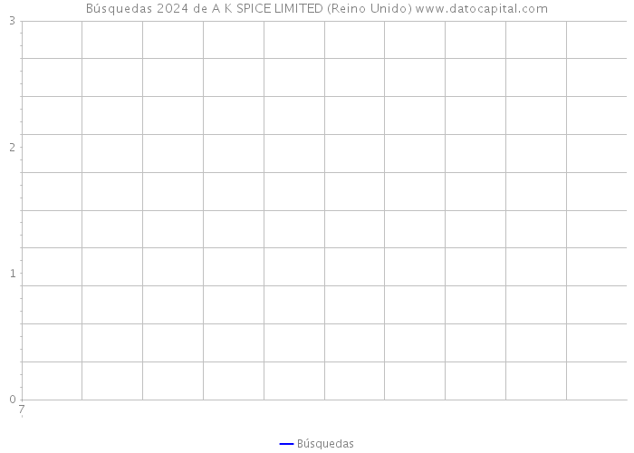 Búsquedas 2024 de A K SPICE LIMITED (Reino Unido) 