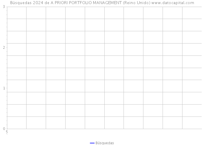 Búsquedas 2024 de A PRIORI PORTFOLIO MANAGEMENT (Reino Unido) 