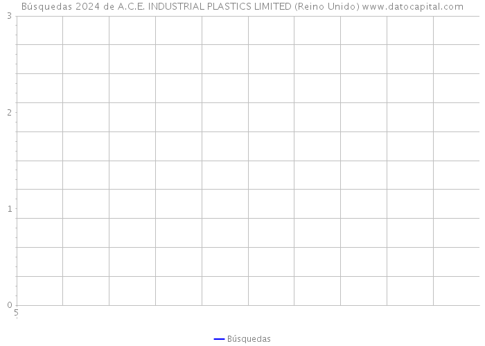 Búsquedas 2024 de A.C.E. INDUSTRIAL PLASTICS LIMITED (Reino Unido) 