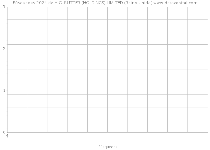 Búsquedas 2024 de A.G. RUTTER (HOLDINGS) LIMITED (Reino Unido) 