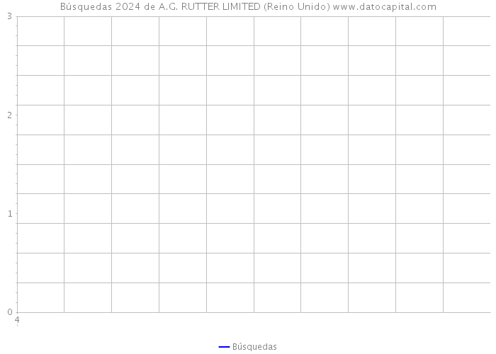 Búsquedas 2024 de A.G. RUTTER LIMITED (Reino Unido) 