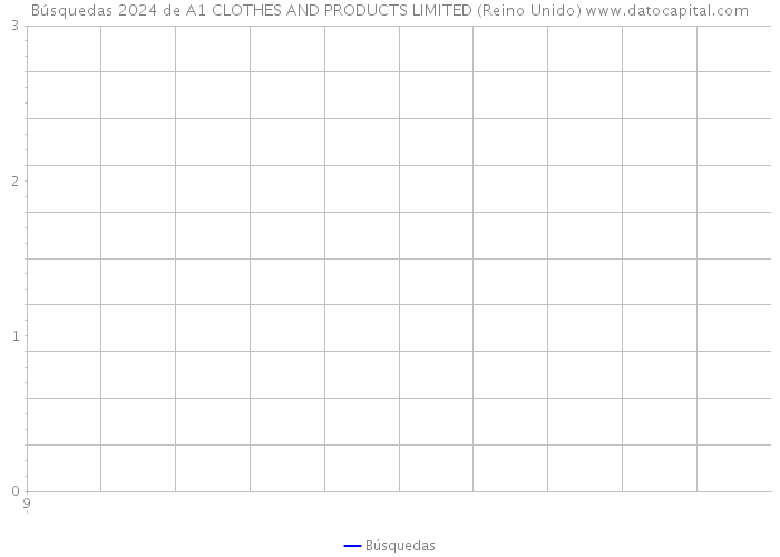 Búsquedas 2024 de A1 CLOTHES AND PRODUCTS LIMITED (Reino Unido) 