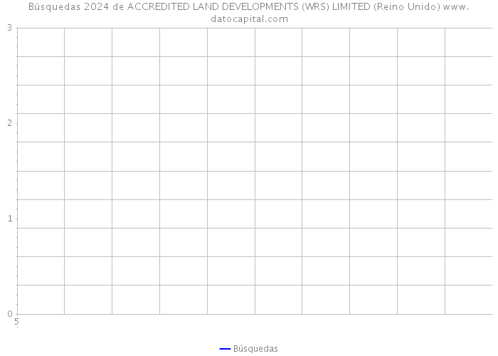 Búsquedas 2024 de ACCREDITED LAND DEVELOPMENTS (WRS) LIMITED (Reino Unido) 