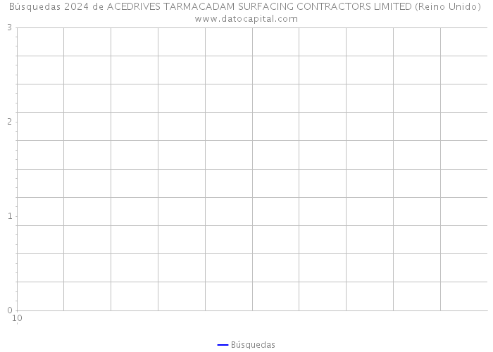 Búsquedas 2024 de ACEDRIVES TARMACADAM SURFACING CONTRACTORS LIMITED (Reino Unido) 