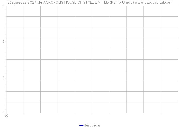 Búsquedas 2024 de ACROPOLIS HOUSE OF STYLE LIMITED (Reino Unido) 