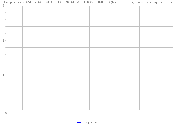 Búsquedas 2024 de ACTIVE 8 ELECTRICAL SOLUTIONS LIMITED (Reino Unido) 