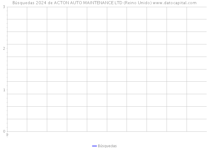 Búsquedas 2024 de ACTON AUTO MAINTENANCE LTD (Reino Unido) 
