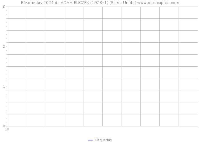 Búsquedas 2024 de ADAM BUCZEK (1978-1) (Reino Unido) 