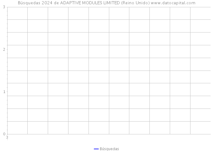 Búsquedas 2024 de ADAPTIVE MODULES LIMITED (Reino Unido) 