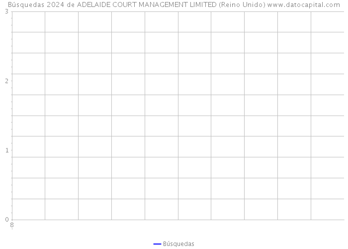 Búsquedas 2024 de ADELAIDE COURT MANAGEMENT LIMITED (Reino Unido) 