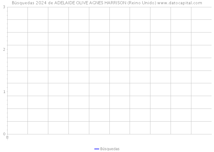 Búsquedas 2024 de ADELAIDE OLIVE AGNES HARRISON (Reino Unido) 