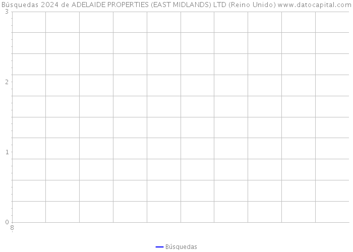 Búsquedas 2024 de ADELAIDE PROPERTIES (EAST MIDLANDS) LTD (Reino Unido) 