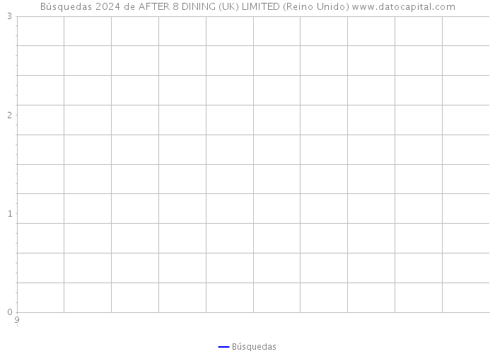 Búsquedas 2024 de AFTER 8 DINING (UK) LIMITED (Reino Unido) 