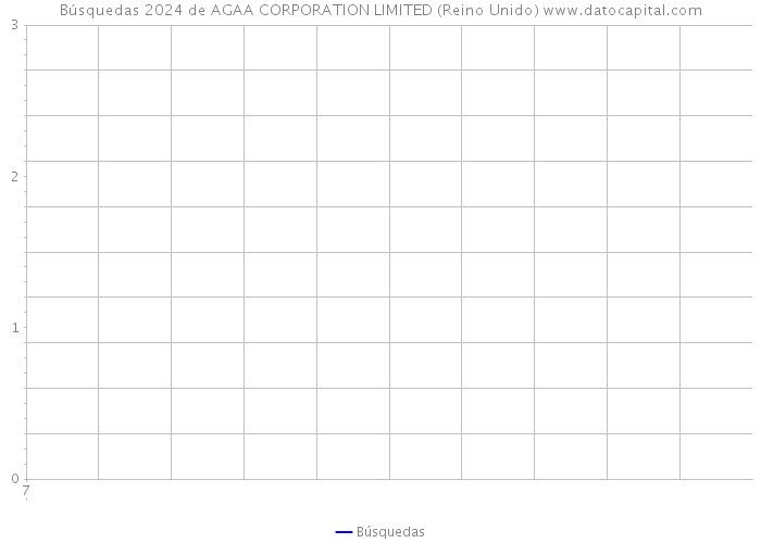 Búsquedas 2024 de AGAA CORPORATION LIMITED (Reino Unido) 