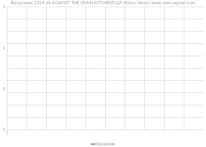Búsquedas 2024 de AGAINST THE GRAIN KITCHENS LLP (Reino Unido) 