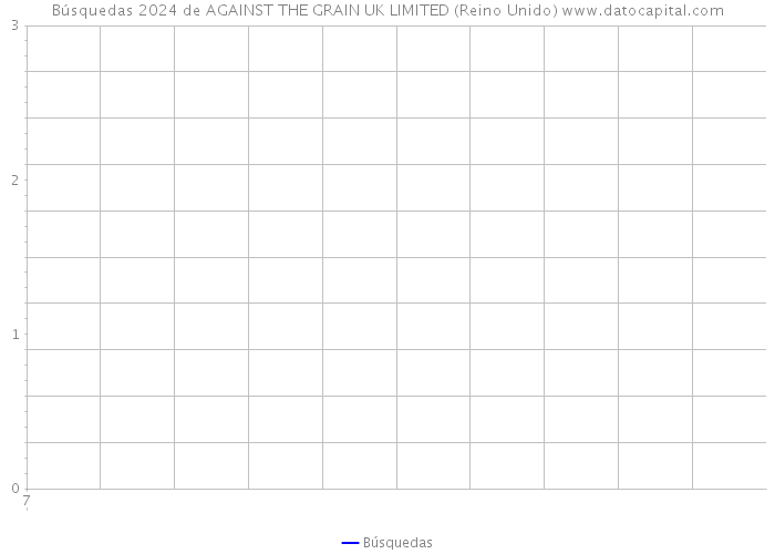 Búsquedas 2024 de AGAINST THE GRAIN UK LIMITED (Reino Unido) 