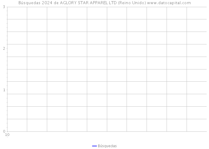 Búsquedas 2024 de AGLORY STAR APPAREL LTD (Reino Unido) 
