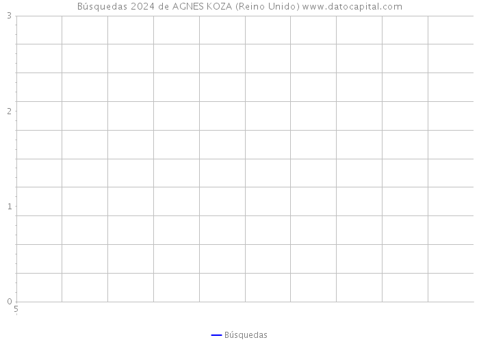 Búsquedas 2024 de AGNES KOZA (Reino Unido) 