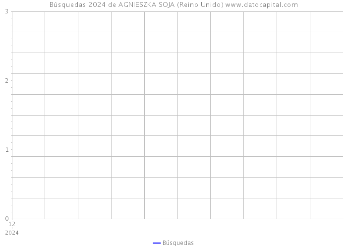 Búsquedas 2024 de AGNIESZKA SOJA (Reino Unido) 