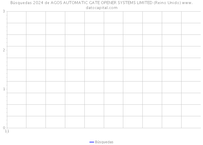 Búsquedas 2024 de AGOS AUTOMATIC GATE OPENER SYSTEMS LIMITED (Reino Unido) 