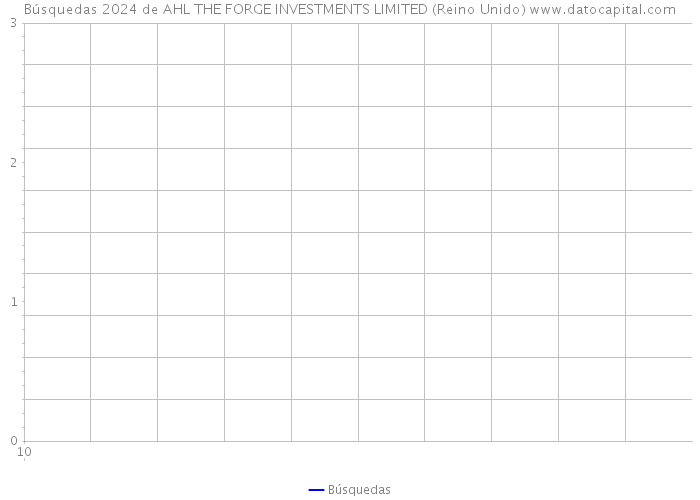 Búsquedas 2024 de AHL THE FORGE INVESTMENTS LIMITED (Reino Unido) 