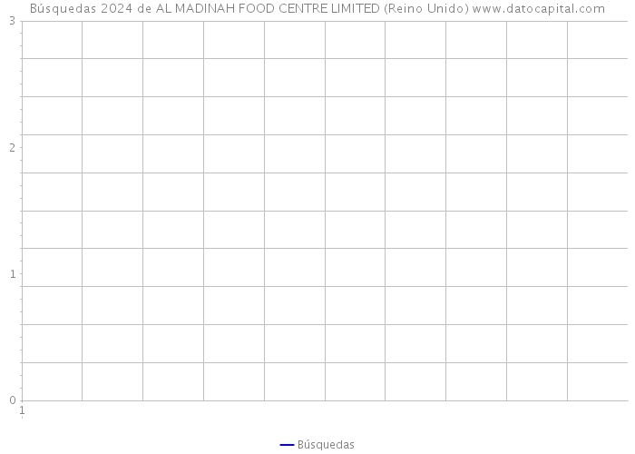 Búsquedas 2024 de AL MADINAH FOOD CENTRE LIMITED (Reino Unido) 