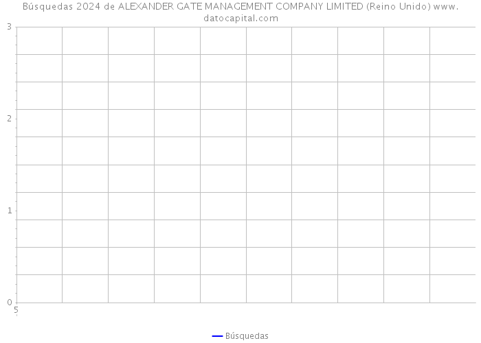 Búsquedas 2024 de ALEXANDER GATE MANAGEMENT COMPANY LIMITED (Reino Unido) 