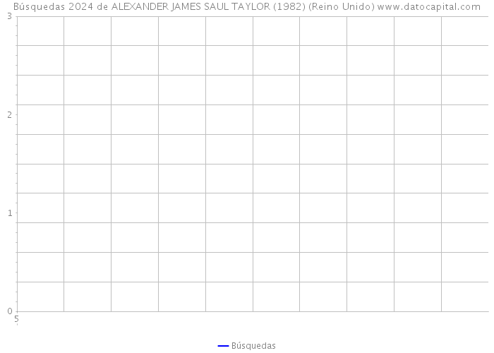 Búsquedas 2024 de ALEXANDER JAMES SAUL TAYLOR (1982) (Reino Unido) 