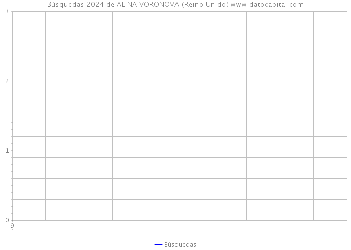 Búsquedas 2024 de ALINA VORONOVA (Reino Unido) 